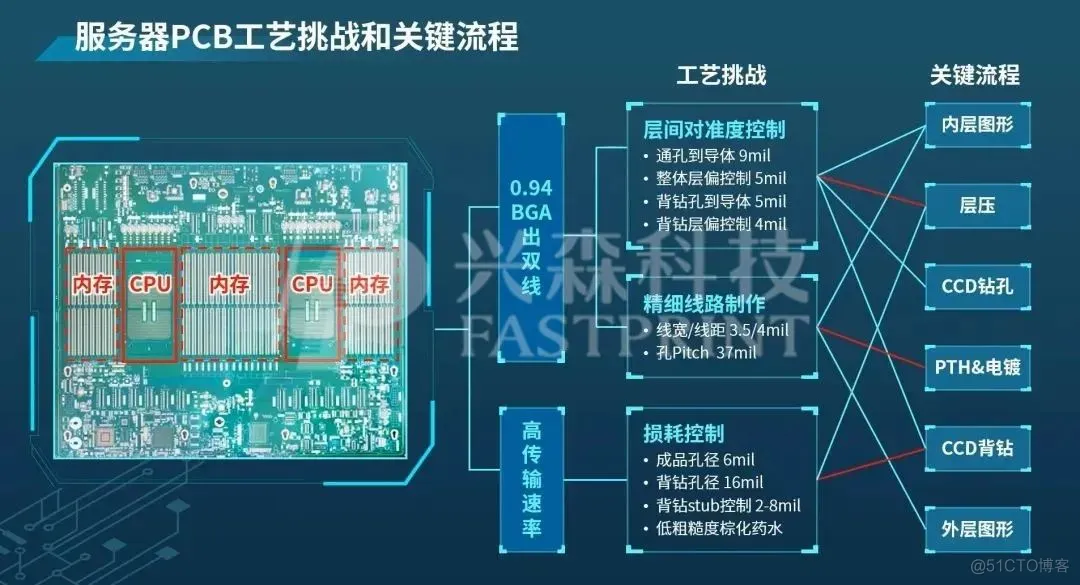 信创cpu docker支持 信创服务器是什么_链路_09